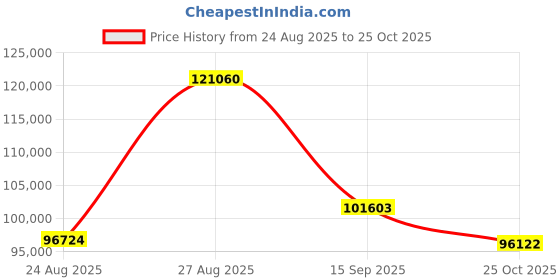 amazon.in ROG Azoth Extreme 75% Custom Gaming Keyboard, Aluminum Chassis, Carbon Fiber Positioning Plate, Adjustable Gasket Mount, 3 Layer Dampening, Color OLED Touchscreen, ROG NX Storm Switches, PBT Keycaps Price History Graph from 24 Aug 2025 to 25 Oct 2025