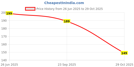 amazon.in ROG Printed Designer Mouse pad for Computer, PC, Laptop (23 * 19 cm) Design 26 Price History Graph from 26 Jun 2025 to 29 Oct 2025