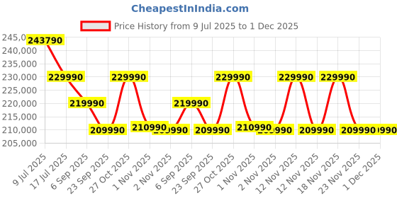 amazon.in ROG Strix G16,Intel Core Ultra 9 275HX, Gaming Laptop(RTX 5070-8GB/115W TGP/32GB/1TB /2.5K QHD+/16"/240Hz/90WHrs/Windows 11/M365 Basic (1Year)*/Office Home 2024/Eclipse Gray/2.65 Kg) G615LP-S5022WS Price History Graph from 9 Jul 2025 to 30 Nov 2025