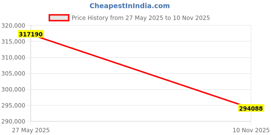 amazon.in ROG Strix GA15DH Gaming Desktop PC, AMD Ryzen 7 3800X, GeForce RTX 2070 SUPER, 16GB DDR4 RAM, 512GB PCIe SSD + 1TB HDD, Wi-Fi 5, Windows 10 Home, GA15DH-AH772 Price History Graph from 27 May 2025 to 10 Nov 2025