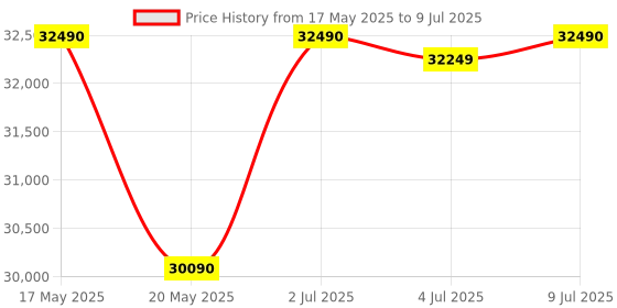 amazon.in ROG Thor 1000W Platinum II (1000 Watt, Fully Modular Power Supply, 80+ Platinum, Lambda A++ Certified, ROG heatsinks, 135mm PWM Fan, 0dB Mode, OLED Panel, Sleeved Cables, Aura Sync, 10 Year Warranty) Price History Graph from 17 May 2025 to 9 Jul 2025