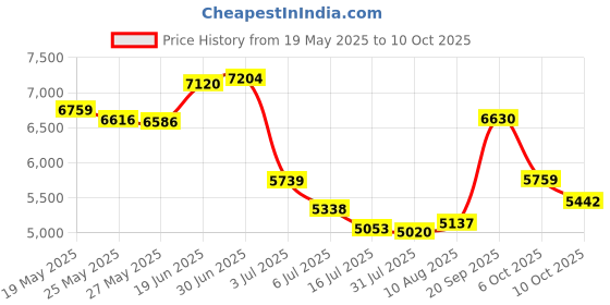 amazon.in Roger & Gallet Cedrat (Citron) Fresh Fragrant Water Spray 100ml/3.3oz Price History Graph from 19 May 2025 to 10 Oct 2025