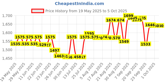 amazon.in Roger & Gallet Men's Open EDT Spray, 100 ml roger & gallet Price History Graph from 19 May 2025 to 4 Oct 2025