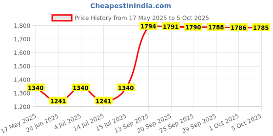 amazon.in Roger & Gallet Open Black Eau de Toilette Spray For Men - 100 ml Price History Graph from 17 May 2025 to 5 Oct 2025
