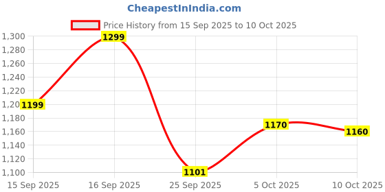 amazon.in Roger & Gallet Open Gold Perfume EDT For Men 100Ml Price History Graph from 15 Sep 2025 to 10 Oct 2025