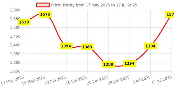 amazon.in Roger & Gallet Open White Perfume For Men 100Ml Price History Graph from 17 May 2025 to 17 Jul 2025