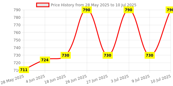 amazon.in Roger Engitech Nano Ceramic Coating - High Performance Ceramic Engine Oil Additive With Friction Reduction Technology - Enhances Engine Efficiency, Suitable For All Cars Price History Graph from 28 May 2025 to 10 Jul 2025