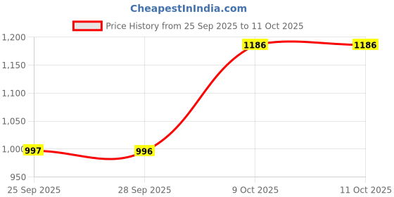 amazon.in off limits Roger Running Shoe for Women off limits Price History Graph from 25 Sep 2025 to 11 Oct 2025