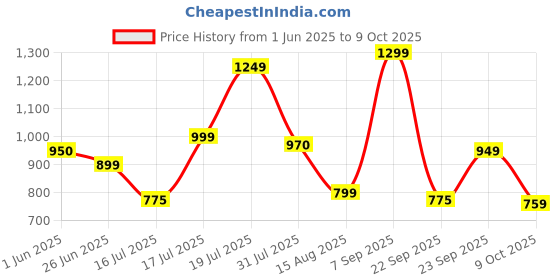 amazon.in off limits Roger Running Shoes for Men off limits Price History Graph from 1 Jun 2025 to 9 Oct 2025