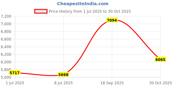 amazon.in Roger Whittaker - Timeless Classics - 2 CD Discs Collection - 1997 Price History Graph from 1 Jul 2025 to 30 Oct 2025