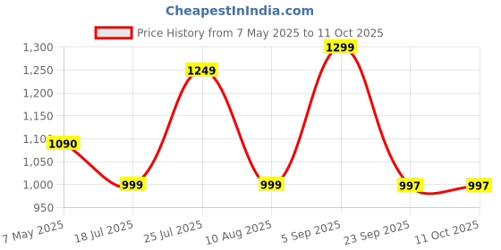 amazon.in off limits Roger Women's Running Shoes off limits Price History Graph from 7 May 2025 to 10 Oct 2025