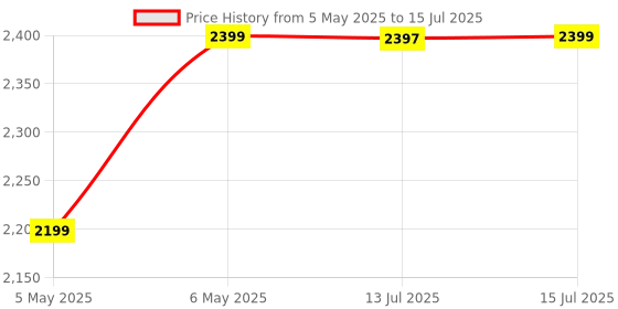 amazon.in roger Roger's Wireless CarPlay and Android Auto Adapter, USB Dongle for Wired to Wireless Conversion, Quick Connect & Auto Reconnect, Bluetooth 2.4 & 5.0Ghz WiFi, & Setup for iOS & Android. USB A & Type C roger Price History Graph from 5 May 2025 to 15 Jul 2025