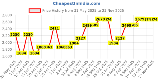 amazon.in Rogugeroty PS-200 5/8" Shaft Seal for Swimming Pool/Spa Pump AS-200 92500150 SPX2700SA Price History Graph from 31 May 2025 to 23 Nov 2025