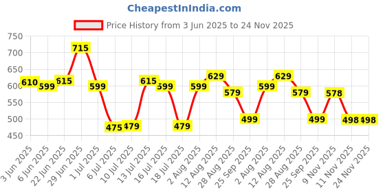 amazon.in R.O.H.C 225G Refillable Butane Gas Canister - High-Performance Fuel for Lighters, Small Stoves, Flame Torches, Welding, Soldering, Food Baking, and Burners - Safety Release Device Included Pack 4 r.o.h.c Price History Graph from 3 Jun 2025 to 24 Nov 2025