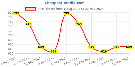 amazon.in R.O.H.C 225G Refillable Butane Gas Canister - High-Performance Fuel for Lighters, Small Stoves, Flame Torches, Welding, Soldering, Food Baking, and Burners - Safety Release Device Included pack of 6 Price History Graph from 1 Aug 2025 to 22 Nov 2025