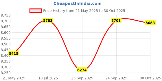 amazon.in ROHO Standard Wheelchair Cushion Cover (18 X 16 Low Profile) Price History Graph from 21 May 2025 to 30 Oct 2025