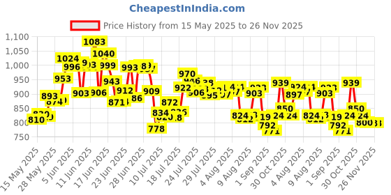 amazon.in Rohto Maximum Redness Relief Price History Graph from 15 May 2025 to 26 Nov 2025