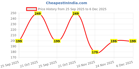 amazon.in Roitix Washer Balls,Reusable Tangle-Free Eco-Friendly Laundry Scrubbing Balls,Solid Colorful Laundry Washing Balls Enhance Your Machine Cleaning Power (12 Pcs) (Round Zing Zag) Price History Graph from 25 Sep 2025 to 5 Dec 2025