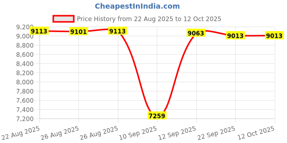 amazon.in ROK BLOCK Tailgate Gap Cover Price History Graph from 22 Aug 2025 to 12 Oct 2025