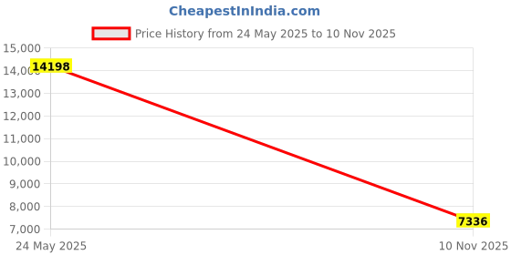 amazon.in Rokform ââ‚¬â€œ Universal 1ââ‚¬Â Ball Adapter Motorcycle Phone Mount, Safely Secures ANY Rokform Twist Lock Case, Bike Mount (Black) Price History Graph from 24 May 2025 to 10 Nov 2025