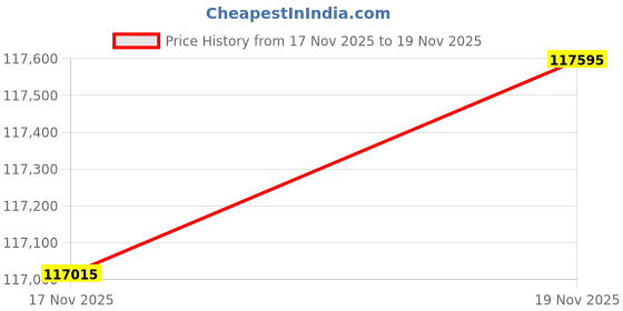 amazon.in Rokinon Cine CV24M-N 24mm T1.5 Cine Wide Angle Lens for Nikon with De-Clicked Aperture and Follow Focus Compatibility 24-24mm Wide-Angle Lens Price History Graph from 17 Nov 2025 to 19 Nov 2025