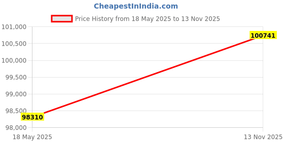 amazon.in Rokinon Cine CV24M-S 24mm T1.5 Cine Wide Angle Lens for Sony Alpha with De-Clicked Aperture and Follow Focus Compatibility 24-24mm Wide-Angle Lens Price History Graph from 18 May 2025 to 13 Nov 2025
