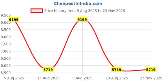 amazon.in rokka&rolla Boys' Swim Trunks UPF 50+ Quick Dry Bathing Suit Swimwear Beach Shorts with Mesh Lining rokka&rolla Price History Graph from 5 Aug 2025 to 23 Nov 2025