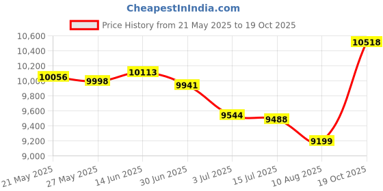 amazon.in rokka&rolla Boys' Swim Trunks UPF 50+ Quick Dry Bathing Suit Swimwear Beach Shorts with Mesh Lining, Sunset Palm, 4-5 rokka&rolla Price History Graph from 21 May 2025 to 19 Oct 2025