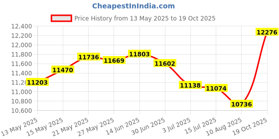 amazon.in rokka&rolla Men's Swim Trunks Quick Dry Board Shorts Bathing Suit with Mesh Lining rokka&rolla Price History Graph from 13 May 2025 to 19 Oct 2025