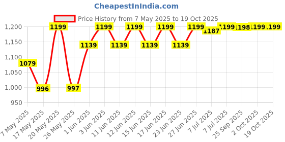 amazon.in rokoo 1.5L Portable Instant Water Geyser, ABS Plastic, Quick Heating, 1-Year Warranty (NEO NEW INPROVED) rokoo Price History Graph from 7 May 2025 to 17 Oct 2025