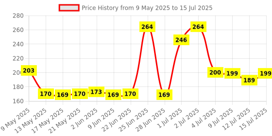 amazon.in Rokoo 50 Meters Food Wraping Paper Roll - Premium Non-Stick Butter Wrapping Paper 2 Food Wrapping Paper, Re-heatable Non Stick Paper Price History Graph from 9 May 2025 to 15 Jul 2025