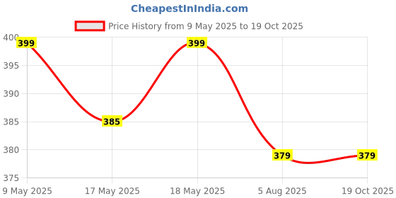 amazon.in Rokoo Phoenix M Fold Tissue Paper-1300 Pieces Price History Graph from 9 May 2025 to 18 Oct 2025