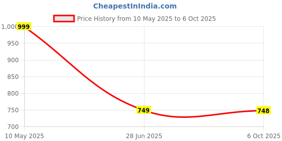 amazon.in Rokoo Phoenix M Fold Tissue Paper (2600) phoenix Price History Graph from 10 May 2025 to 6 Oct 2025