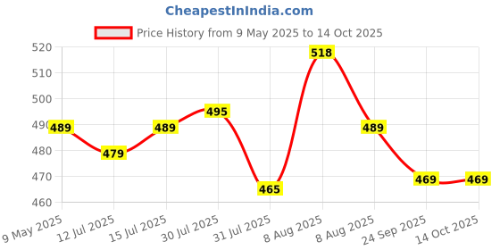 amazon.in ROKOO Phoenix Multifold Hand Towel/M-Fold Tissue Paper-1000 Pieces From Price History Graph from 9 May 2025 to 13 Oct 2025