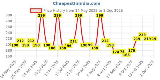 amazon.in ROKTRY Grout Cleaner Brush 4 in 1 with Squeegee,Bathroom Cleaning Brushes,V-Shape Gap Scrub Brush Crevice Cleaning Brush Tools, Multifunctional scrubbing Floor Brush for Corner,Window,Sink,Kitchen roktry Price History Graph from 14 May 2025 to 30 Nov 2025
