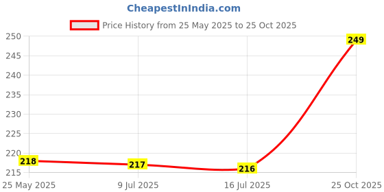 amazon.in ROKTRY jack with labor-saving wrench, car maintenance, tool set, car-mounted tools, easy manual tire changing Price History Graph from 25 May 2025 to 25 Oct 2025