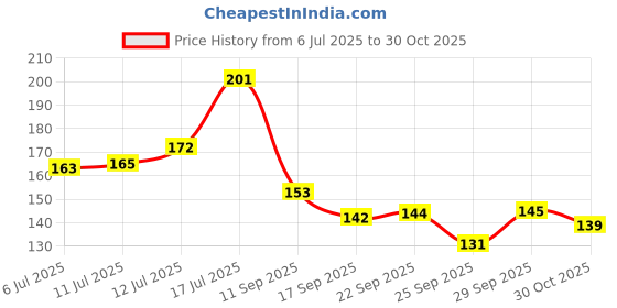 amazon.in ROKTRY Leakage Repair Waterproof Tape For Pipe Leakage Roof Water Tape Leakage Solution Aluminium Foil Tape Waterproof Adhesive Tape Sealing Butyl Rubber Tape Surface Crack, Pipe Rupture Price History Graph from 6 Jul 2025 to 30 Oct 2025