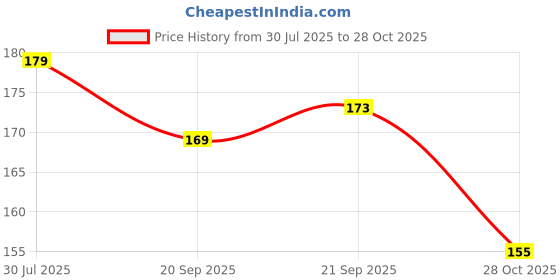 amazon.in ROKTRY Tape Measure for Body - Retractable Measuring Tape With Lock Pin and Push-Button Retract, Portable Design for Body Fat Measuring Tool, Multicolor Price History Graph from 30 Jul 2025 to 28 Oct 2025