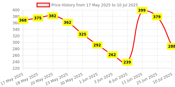 amazon.in ROKTRY Universal Travel Adapter Worldwide, Travel Plug Adapter Worldwide Universal Travel Adapter With 1AC Socket And Two USB Port, All In One International Travel Adapter Universal Adaptor roktry Price History Graph from 17 May 2025 to 10 Jul 2025