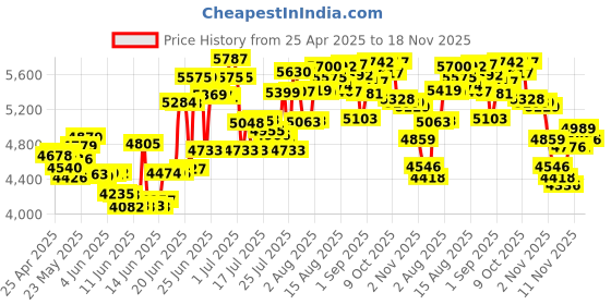 amazon.in Roku Express 4K+ | Roku Streaming Device 4K/HDR, Roku Voice Remote, Free & Live TV roku Price History Graph from 25 Apr 2025 to 18 Nov 2025