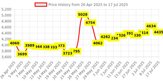 amazon.in Roku Express Streaming Device with Remote Control (Black) Price History Graph from 26 Apr 2025 to 17 Jul 2025