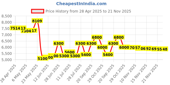 amazon.in Roku Premiere Streaming Media Player HD/4K/HDR Simple Remote and Premium HDMI Cable, Black & Bundle Swanky Cables HDMI Cable, 3920R roku Price History Graph from 28 Apr 2025 to 21 Nov 2025