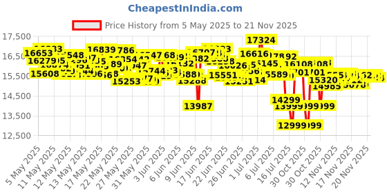 amazon.in Roku Streambar SE | 2-in-1 TV Soundbar with Built-in 4K/HD/HDR Streaming, Premium Speakers, & Enhanced Speech Clarity for Crisp, Clear Dialogue - Quick Guided Simple Setup roku Price History Graph from 5 May 2025 to 20 Nov 2025