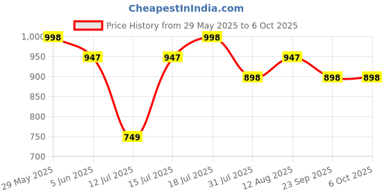 amazon.in rol Reoutlook Men's Camouflage Stylish Lower with Multiple Pockets and Side Zipper Pockets rol Price History Graph from 29 May 2025 to 5 Oct 2025