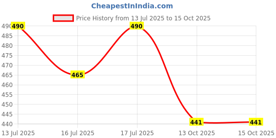 amazon.in rol Reoutlook Unisex Plain Reversible Waterproof Rain Pant/Trouser rol Price History Graph from 13 Jul 2025 to 15 Oct 2025
