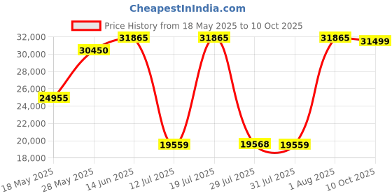 amazon.in Roland AE-01 Aerophone Mini Digital Wind Instrument Price History Graph from 18 May 2025 to 10 Oct 2025