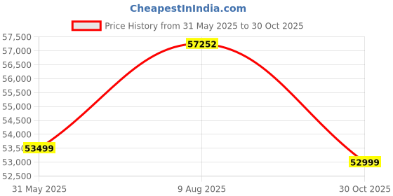 amazon.in Roland AE-05 Aerophone GO Digital Wind Instrument, Graphite Price History Graph from 31 May 2025 to 30 Oct 2025