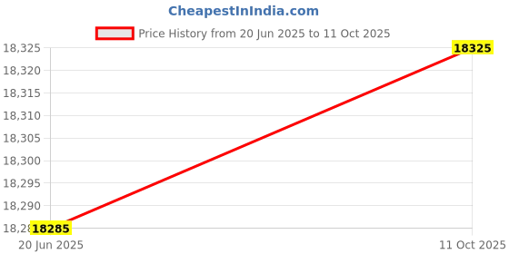 amazon.in Roland AIRA Compact Synthesizer Musical Toolbox with Creative Chord Sequencing (J-6) Price History Graph from 20 Jun 2025 to 11 Oct 2025
