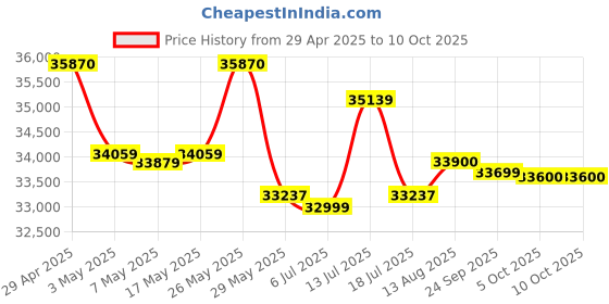 amazon.in Roland BK-3 Backing Keyboard (Black) Price History Graph from 29 Apr 2025 to 10 Oct 2025