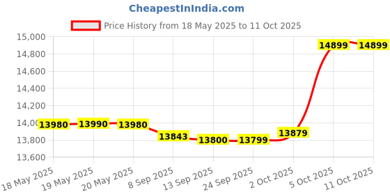 amazon.in Roland Cube 10GX Guitar Combo Amplifier Price History Graph from 18 May 2025 to 9 Oct 2025